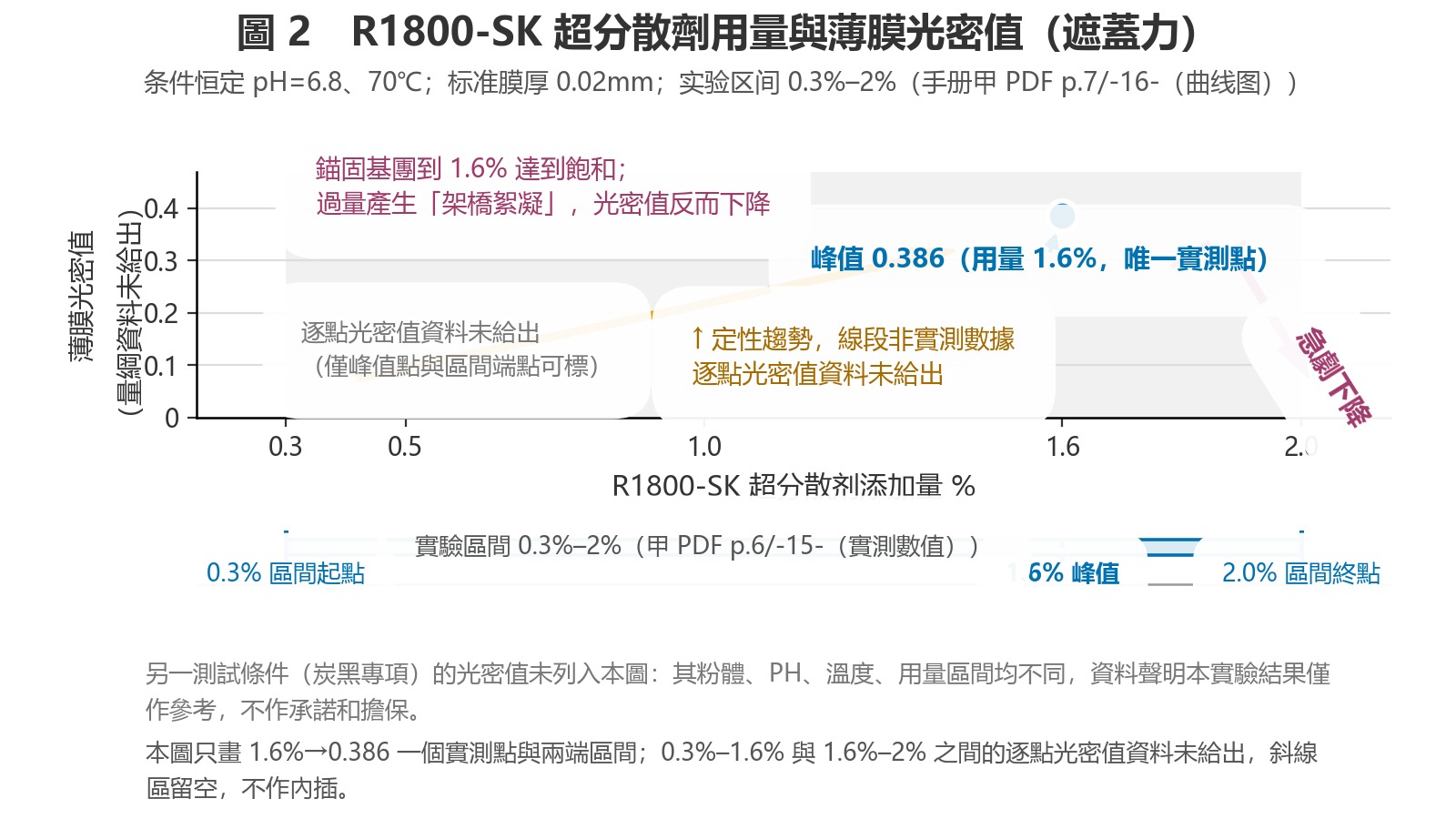 Hiding power test plot: the x-axis shows the R1800-SK dosage range of 0.3%–2%, and the y-axis shows film optical density. Only one measured point, 0.386 at 1.6%, is shown; diagonal hatching and dashed lines indicate that point-by-point values are not provided in the source within the range.