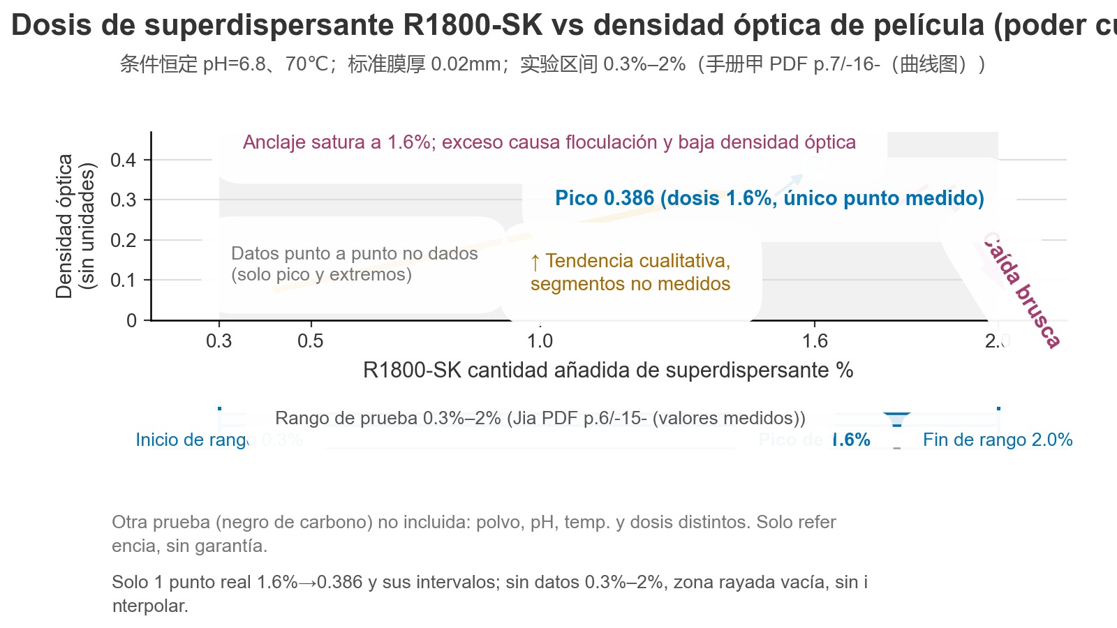 Gráfico experimental del poder de cubrición: el eje horizontal muestra el intervalo de uso de R1800-SK de 0.3%–2%, y el eje vertical, la densidad óptica de la película; solo se indica un punto medido, 0.386 en 1.6%, y en el intervalo se emplean tramas diagonales y líneas discontinuas para señalar que la fuente no proporciona los valores punto por punto