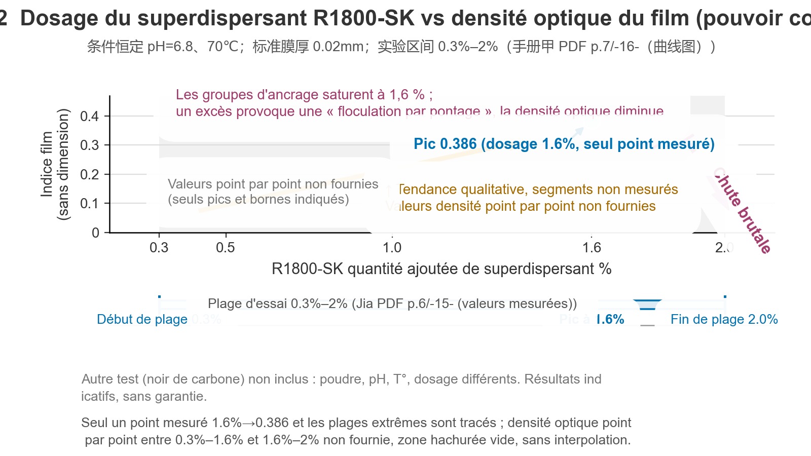 Graphique expérimental du pouvoir couvrant : l’axe horizontal indique la plage d’utilisation de R1800-SK de 0.3%–2% et l’axe vertical la valeur de densité optique du film ; seul un point mesuré, 0.386 à 1.6%, est présenté. Des hachures et des lignes en pointillé indiquent que les données ne fournissent pas les valeurs point par point dans la plage