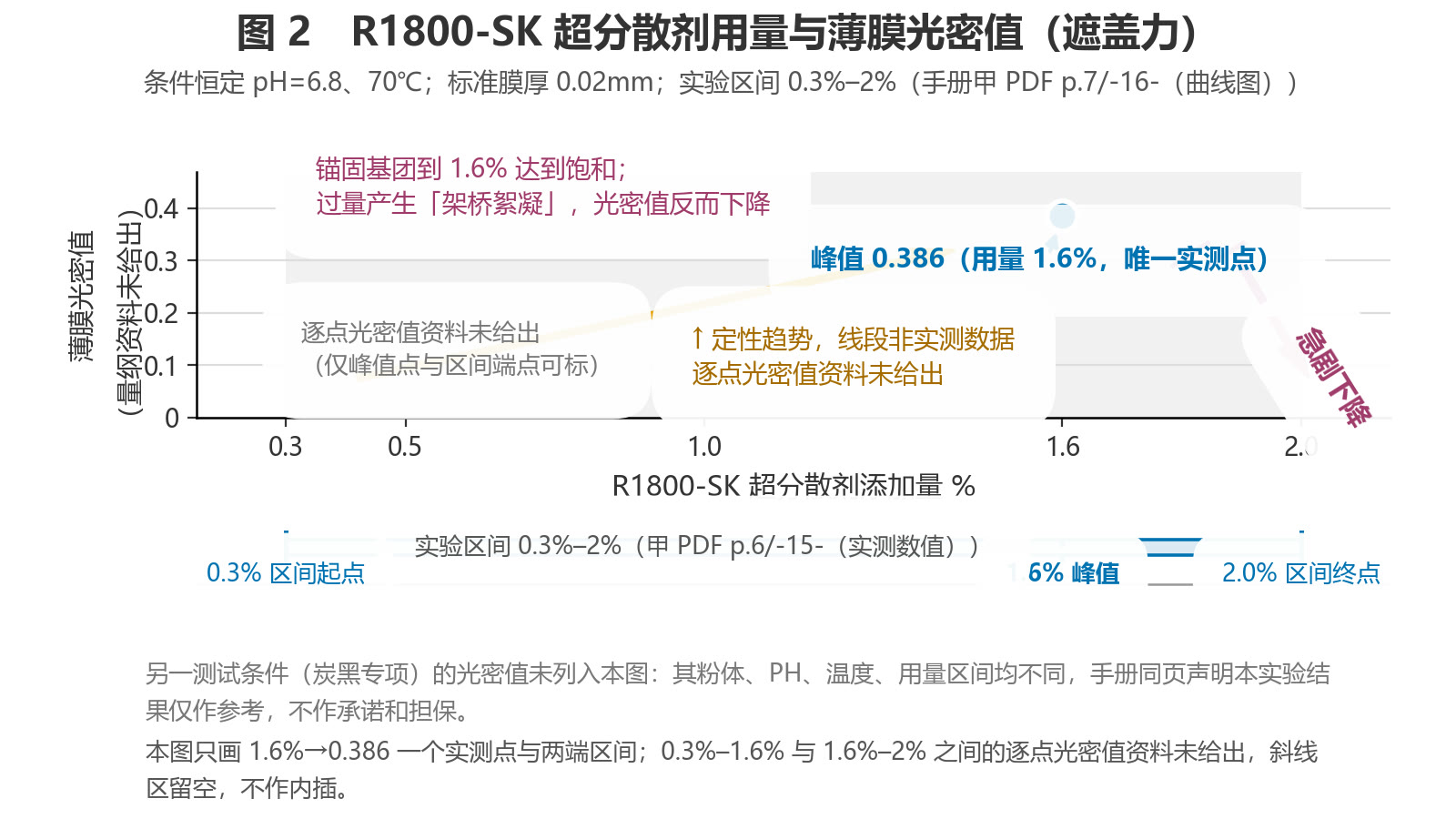 遮盖力实验图：横轴为 R1800-SK 用量区间 0.3%–2%，纵轴为薄膜光密值；仅 1.6% 处 0.386 一个实测点，区间内以斜纹与虚线标注资料未给出逐点数值