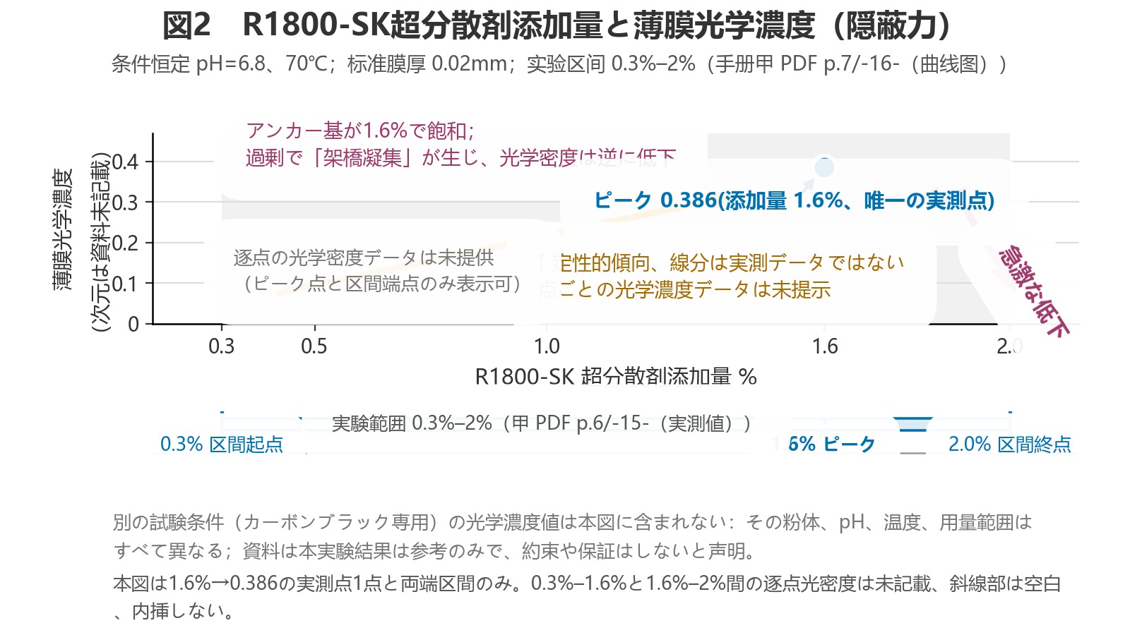 피복력 실험 차트: 가로축은 R1800-SK 사용량 범위 0.3%–2%, 세로축은 필름 광밀도이다. 1.6%에서의 0.386이라는 단 하나의 실측점만 표시되어 있으며, 해당 구간에는 사선 패턴과 점선으로 자료에 지점별 수치가 제공되지 않았음을 나타낸다.