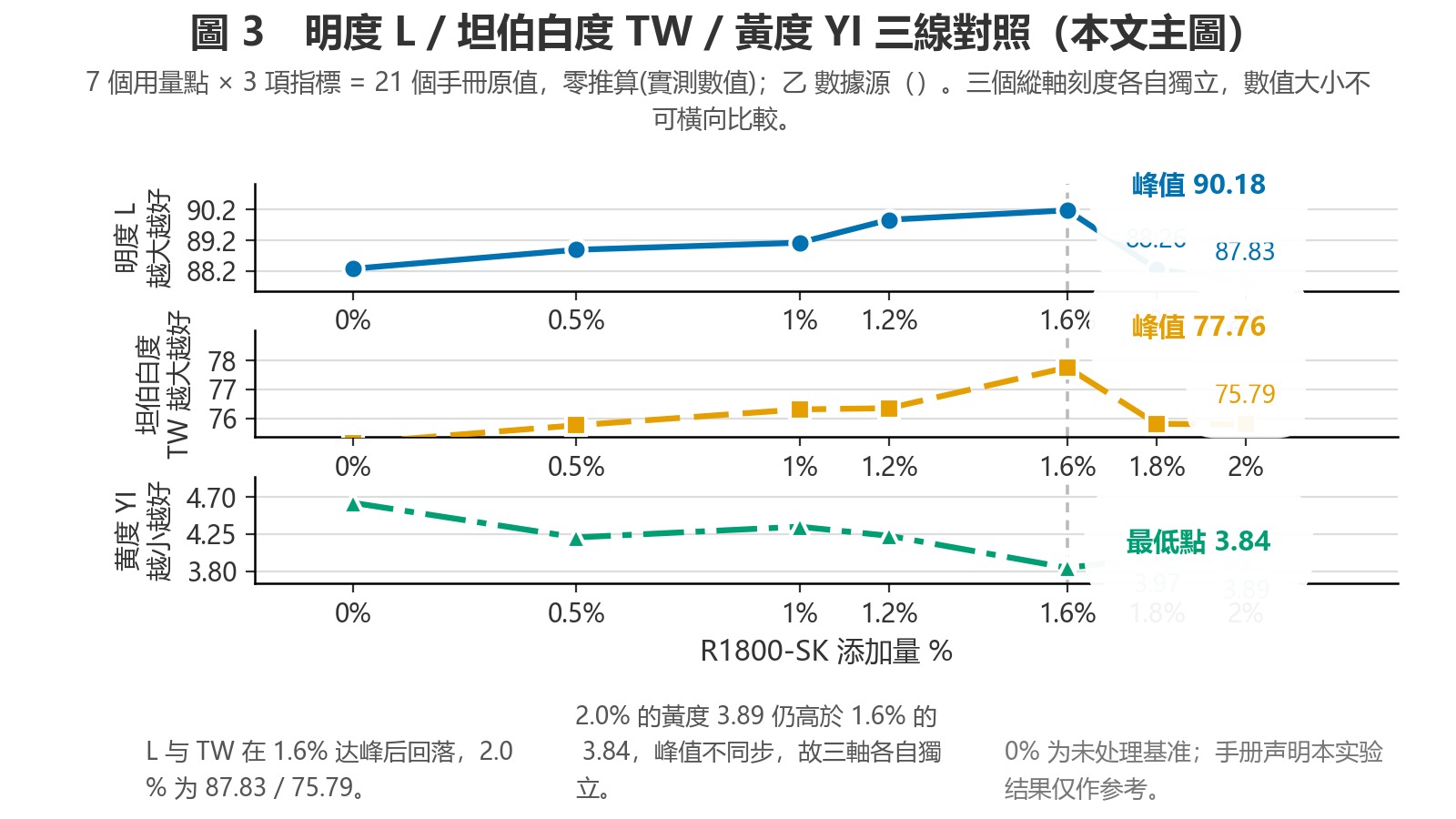 Comparative chart with three independent vertical axes: lightness, Tapear brightness, and yellowness as dosage changes; lightness and brightness peak at 1.6% and then decline, while yellowness increases again at 2.0%.