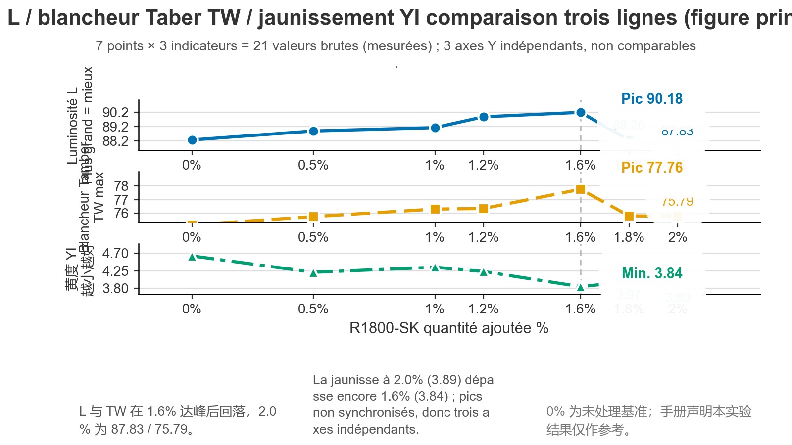 Graphique comparatif avec trois axes verticaux indépendants : évolution de la valeur de blancheur, de l’indice de blancheur TAPPI et de l’indice de jaune en fonction de la quantité ajoutée ; la valeur de blancheur et l’indice de blancheur TAPPI culminent à 1.6%, puis diminuent, tandis que l’indice de jaune augmente à 2.0%.