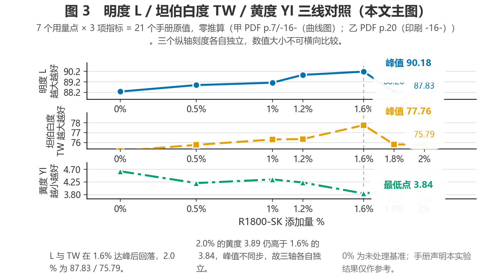 三条独立纵轴的对照图：明度、坦伯白度与黄度随用量的变化；明度与白度在 1.6% 达峰后回落，黄度在 2.0% 回升