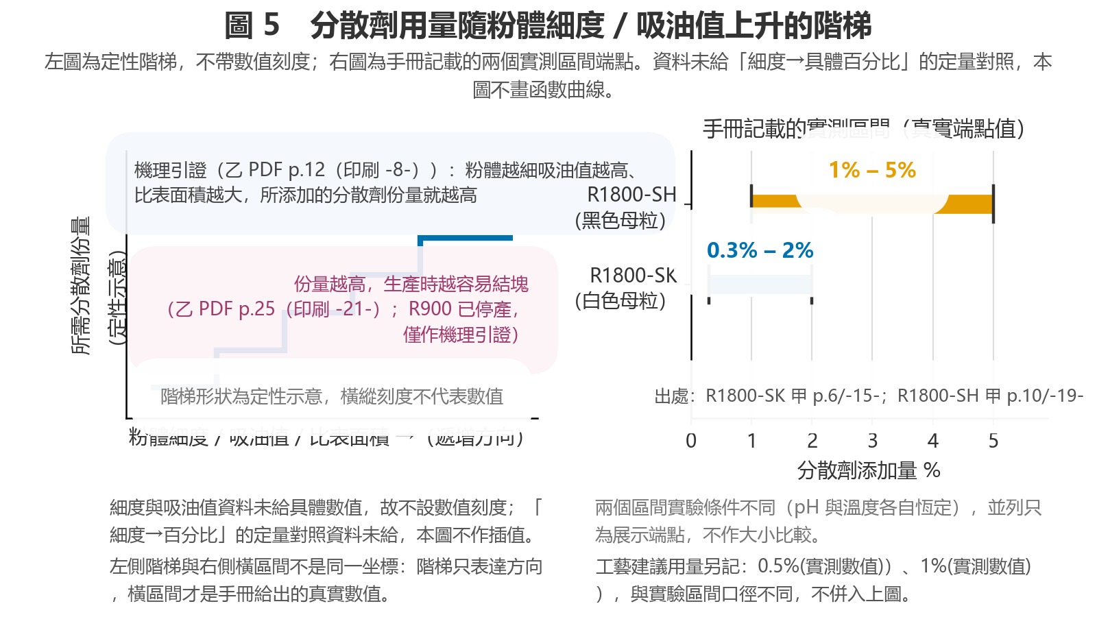 A qualitative staircase diagram on the left shows dosage increasing with fineness and oil absorption value, while the right side presents the endpoints of two measured ranges recorded in the handbook