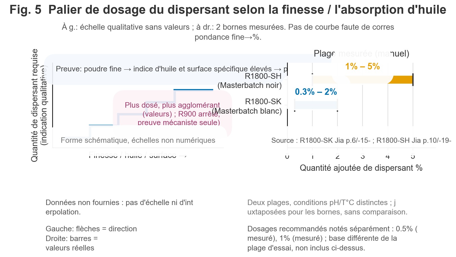 Le graphique qualitatif en escalier à gauche indique que le dosage augmente avec la finesse et la valeur d’absorption d’huile ; à droite figurent les deux extrémités des intervalles mesurés consignés dans le manuel.