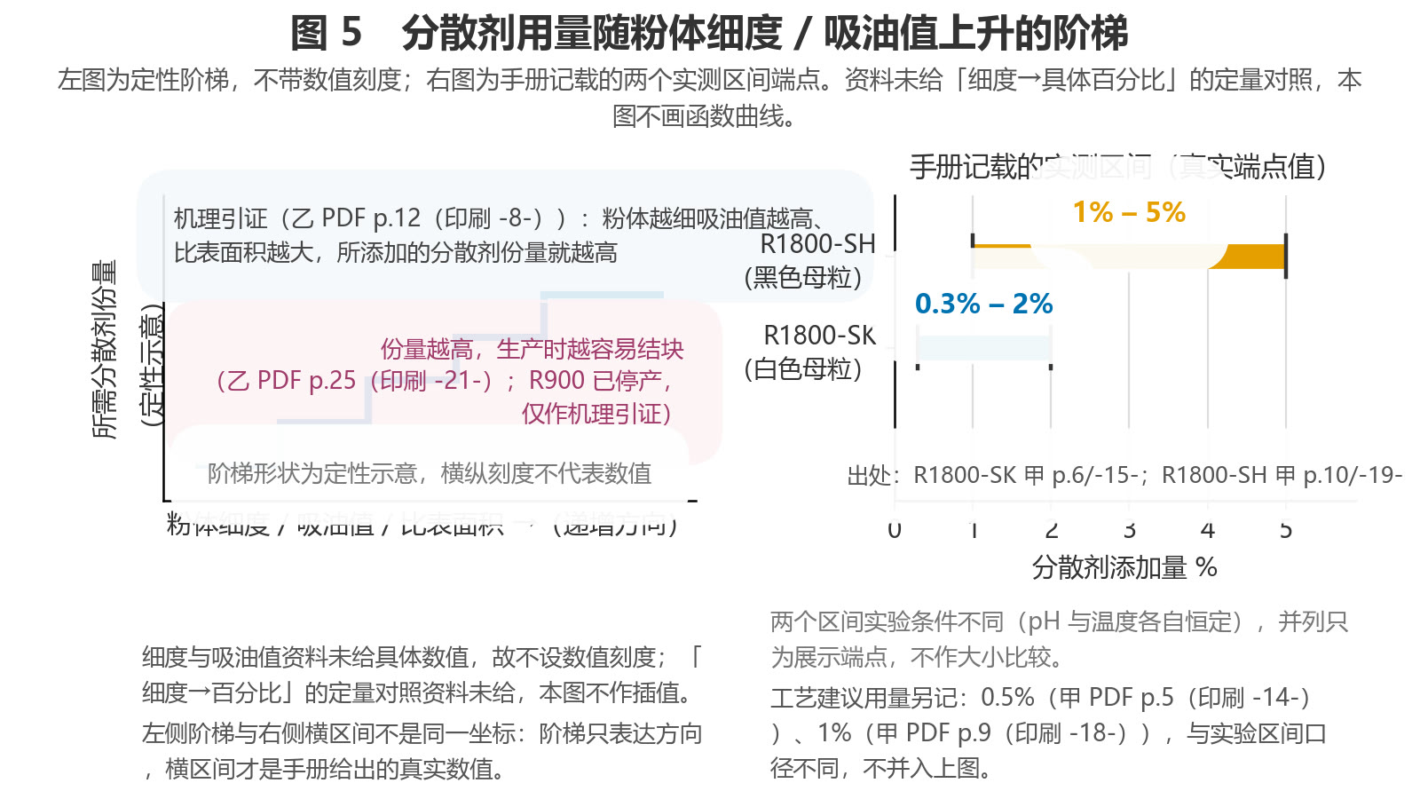 左侧定性阶梯图表示用量随细度与吸油值上行，右侧为手册记载的两个实测区间端点