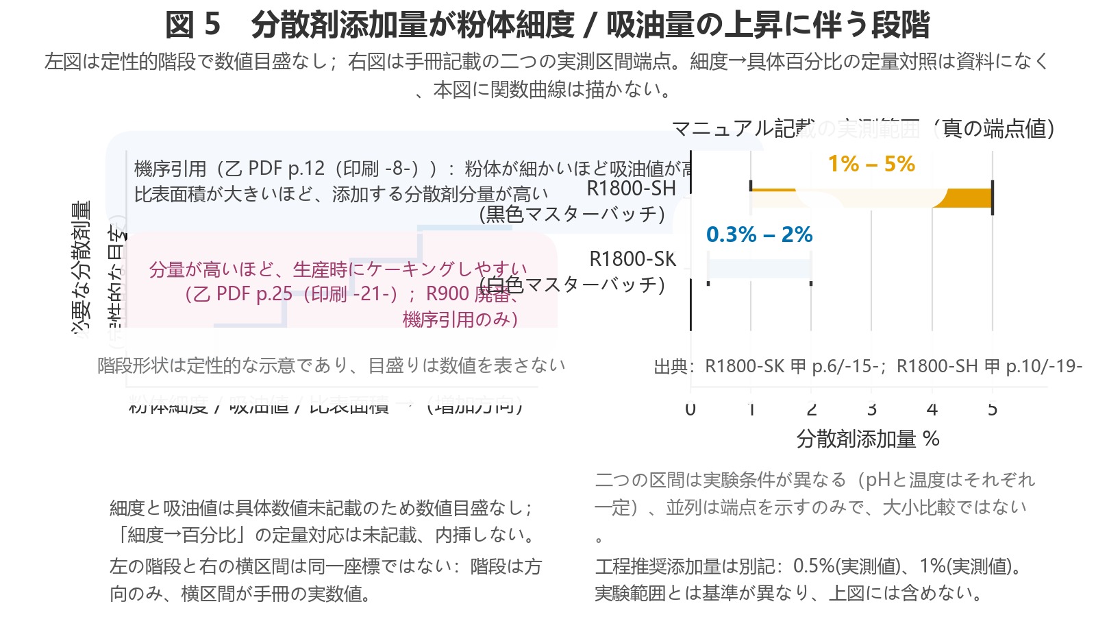 좌측의 정성적 계단식 도표는 함량이 입도와 흡유량에 따라 증가함을 나타내며, 우측에는 매뉴얼에 기재된 2개 실측 구간의 끝점이 있습니다.