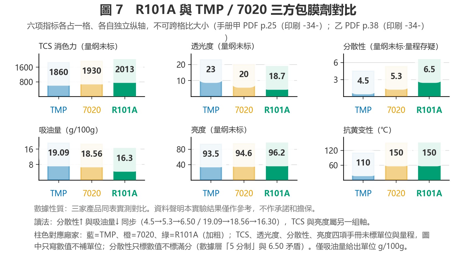 Multi-panel bar chart comparing R101A with TMP and 7020 across six properties: reducing power, light transmittance, dispersion, oil absorption, brightness, and yellowing resistance.