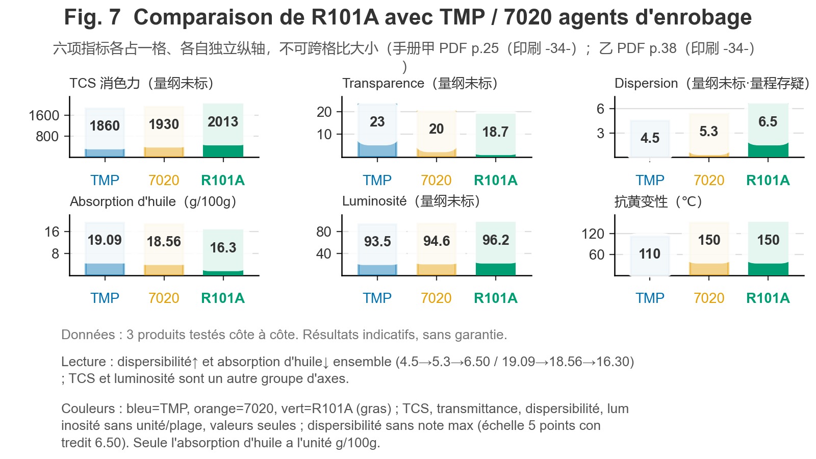 Graphique comparatif à plusieurs panneaux en barres : comparaison de R101A avec TMP et 7020 sur six indicateurs, à savoir le pouvoir de réduction, la transmitivité, la dispersibilité, l’absorption d’huile, la luminance et la résistance au jaunissement.