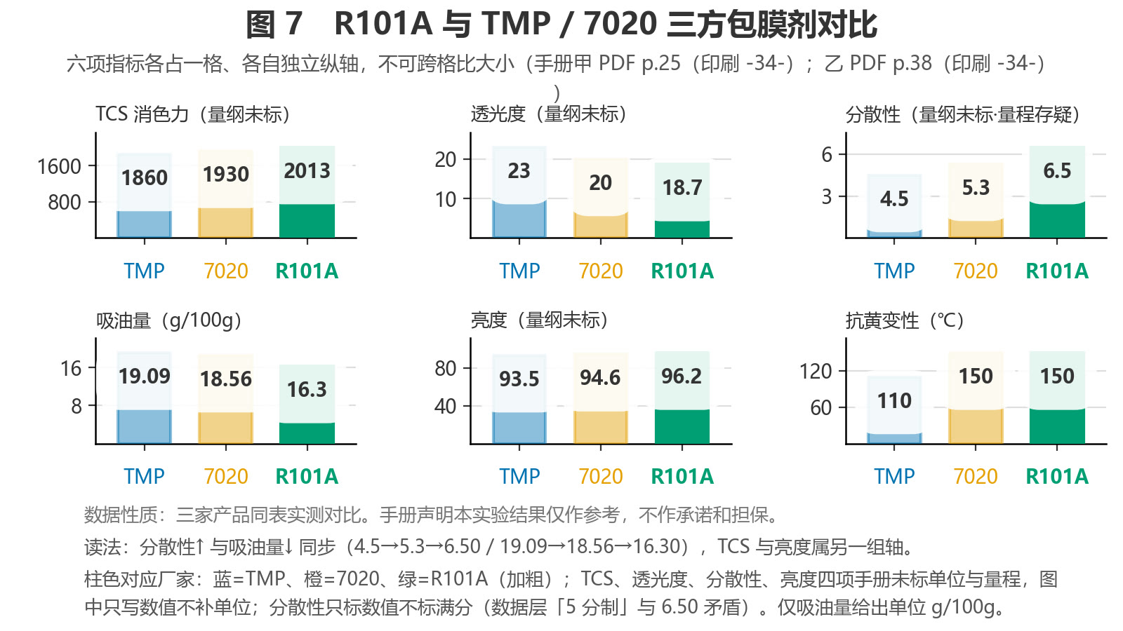 多面板柱状对比图：R101A 与 TMP、7020 在消色力、透光度、分散性、吸油量、亮度、抗黄变性六项指标上的对照