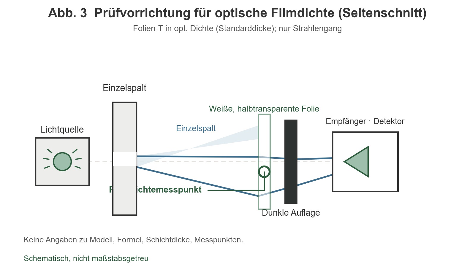 Seitliches technisches Schema: Ein schmaler Lichtstrahl tritt aus einer Lichtquelle durch einen Einzelschlitz, passiert eine weiße, halbtransparente Folienprobe und erreicht eine dunkle Unterlage sowie die Empfängerseite.