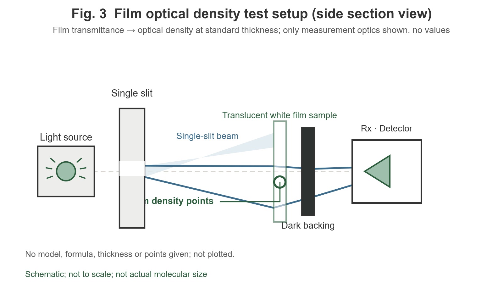 Side-view engineering schematic: the light source emits a narrow beam through a single slit, which passes through a white translucent thin-film specimen before reaching the dark backing and receiving end.