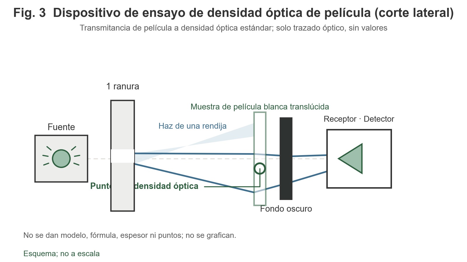 Esquema de ingeniería en vista lateral: la fuente de luz emite un haz estrecho a través de una rendija única, que atraviesa una película blanca semitransparente y llega al respaldo oscuro y al receptor.