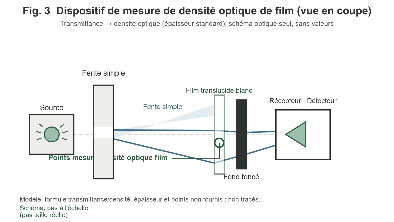 Schéma d’ingénierie en vue latérale : la source lumineuse émet un faisceau étroit à travers une fente unique, qui traverse un film blanc semi-transparent avant d’atteindre un support sombre et le récepteur.