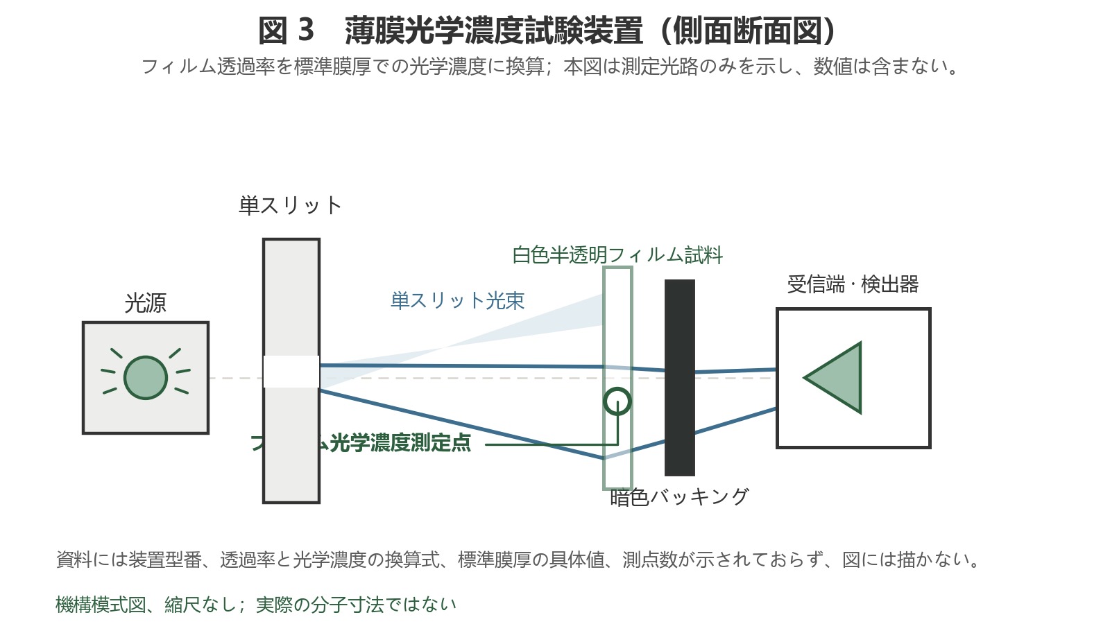 側面図の模式図：光源からシングルスリットを透過した狭い光束が、白色半透明の薄膜試料を通過し、暗いバッキングに到達して受光部に入る。
