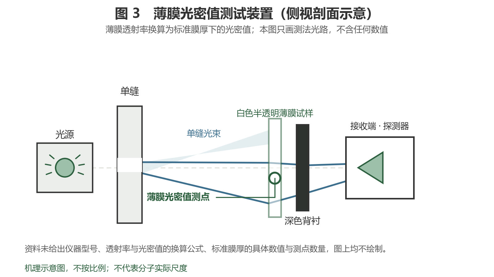 侧视工程示意图：光源经单缝射出窄光束，穿过白色半透明薄膜试样，到达深色背衬与接收端