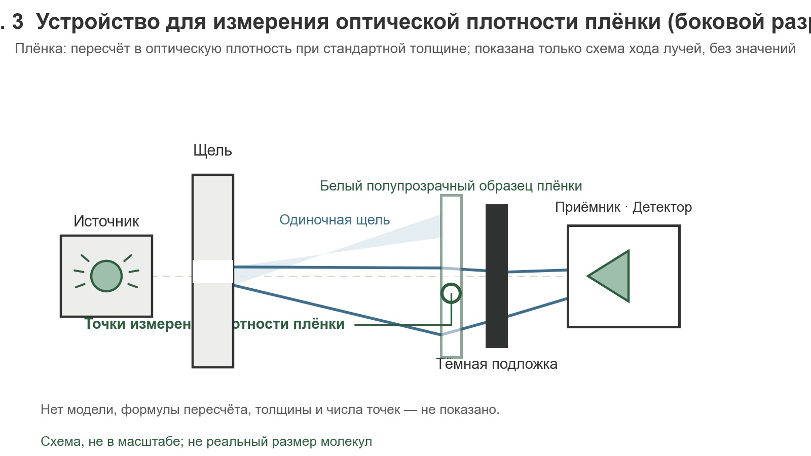 Боковая инженерная схема: источник света проходит через щелевую диафрагму, образуя узкий пучок, который проходит через белый полупрозрачный образец плёнки и попадает на тёмную подложку и приёмную сторону