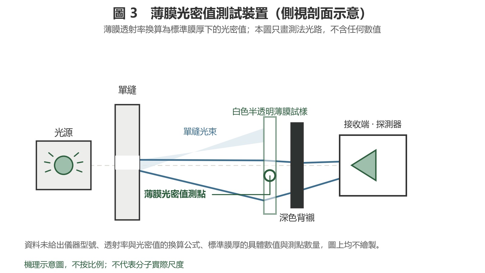 側視工程示意圖：光源經單縫射出窄光束，穿過白色半透明薄膜試樣，到達深色背襯與接收端