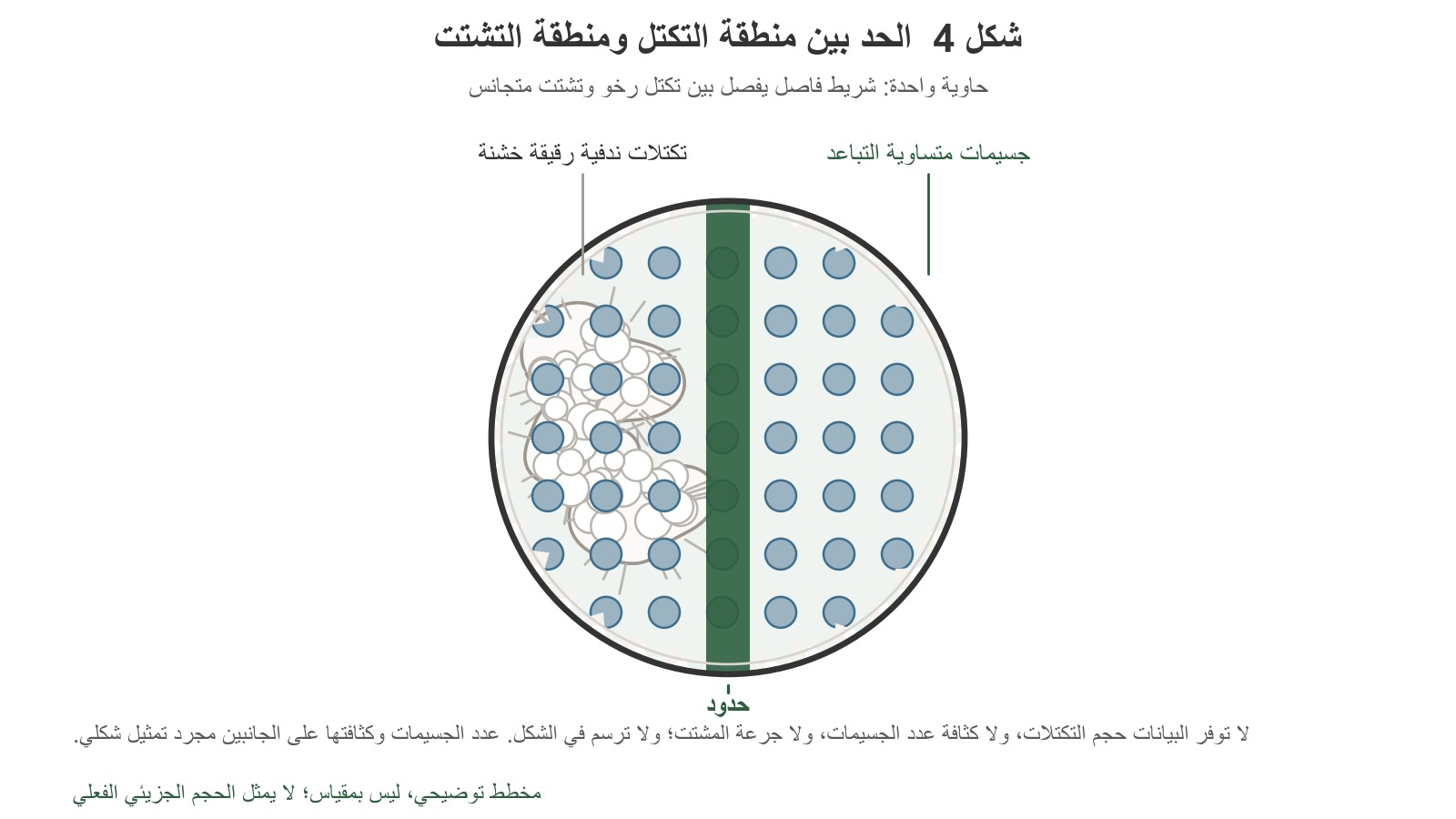 مخطط تخطيطي من الأعلى:, يفصل خط سميك بين جانين، ويوجد على الجانب الأيسر تجمّع أبيض fluffy وخشن ذو بنية fluffy، بينما توجد على الجانب الأيمن جسيمات متجانسة ومتناظرة موزعة بانتظام.
