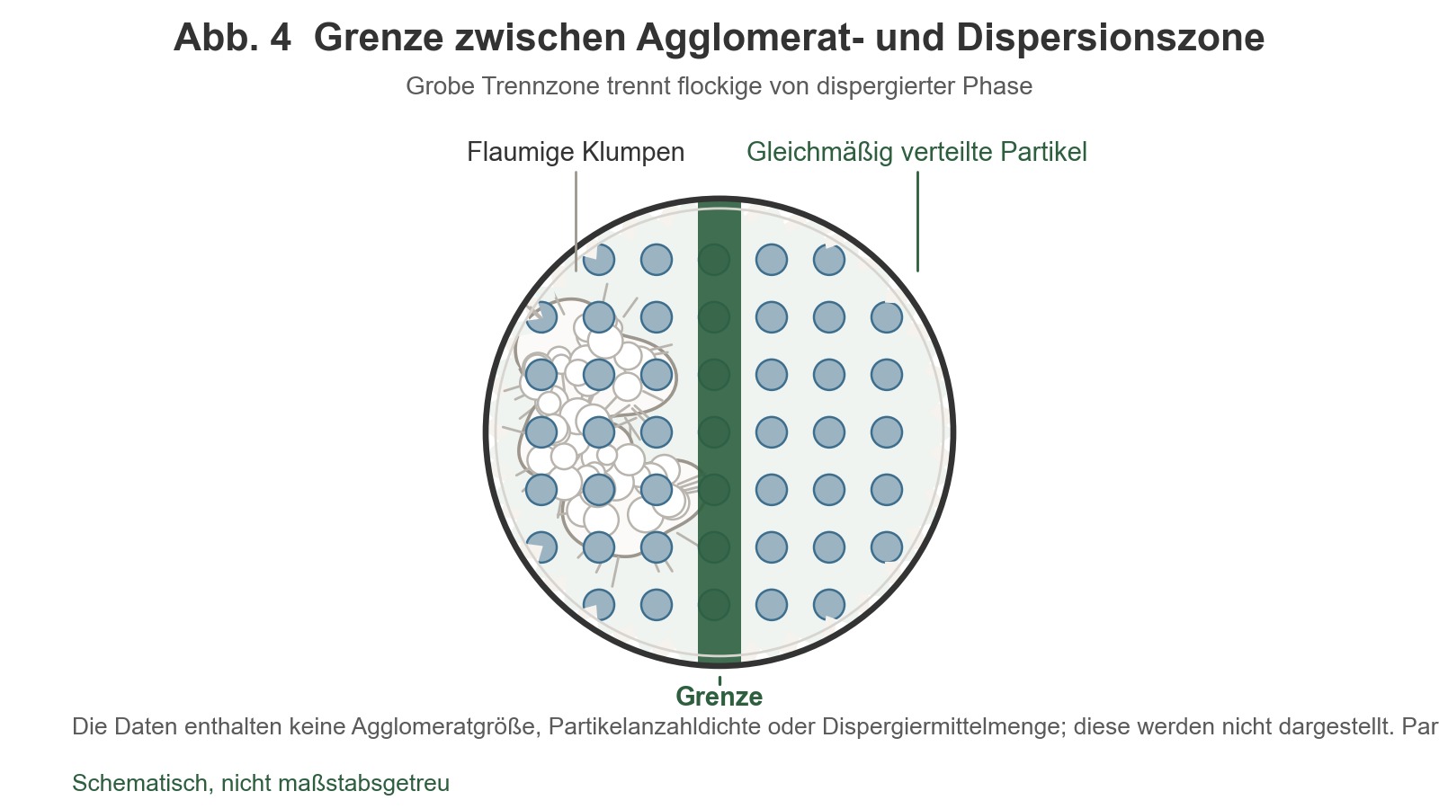 Draufsicht einer schematischen Darstellung: In einem runden Behälter trennt eine dicke Grenzlinie die beiden Seiten. Links befindet sich eine flockige, raue weiße Agglomeratmasse, rechts gleichmäßig dispergierte, in gleichen Abständen angeordnete Partikel.