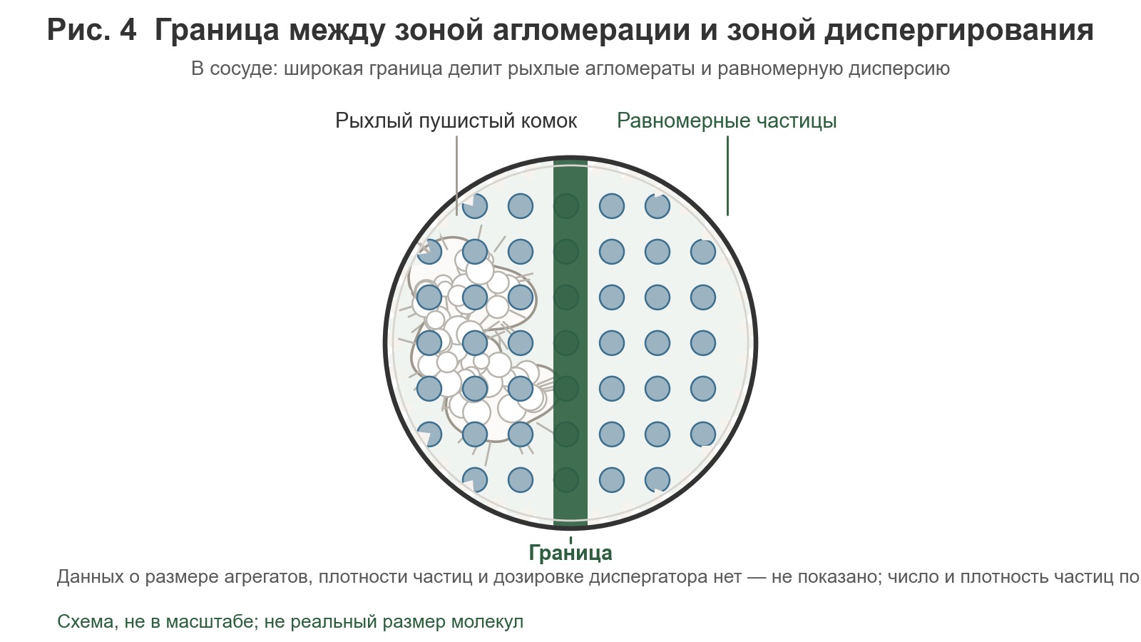 Вид сверху: круглый контейнер разделен на две части толстой границей; слева показаны пушистые грубые белые хлопьевидные агломераты, справа - равномерно распределенные частицы, расположенные на одинаковом расстоянии друг от друга.
