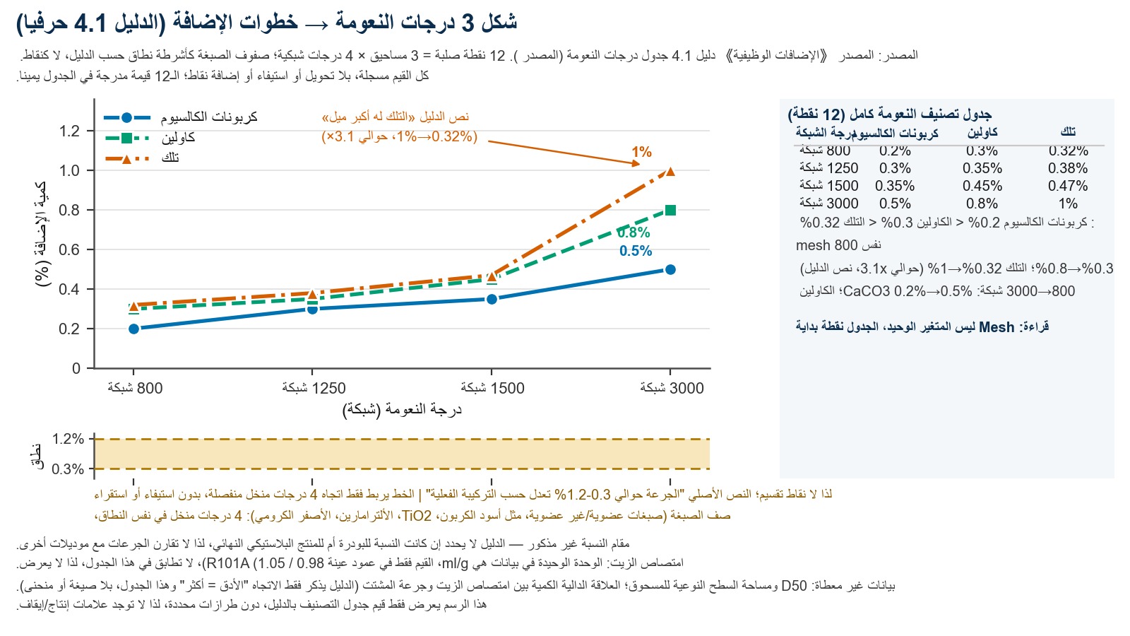 مخطط سُلَّم بالأStraight: محور الأفقي هو فئات العدد الناعم للأcribات الثلاثة: كربونات الكالسيوم، ومسحوق التلكس، والطين الكاولين، ومحور الرأسي هو النسبة المئوية لإضافة المشتت مقابلة لها.