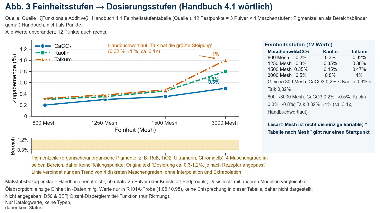 Stufenliniendiagramm: Auf der x-Achse sind die Maschenweiten-Klassen von Calciumcarbonat, Talkum und Kaolin dargestellt, auf der y-Achse die jeweilige Zugabemenge des Dispergiermittels in Prozent.