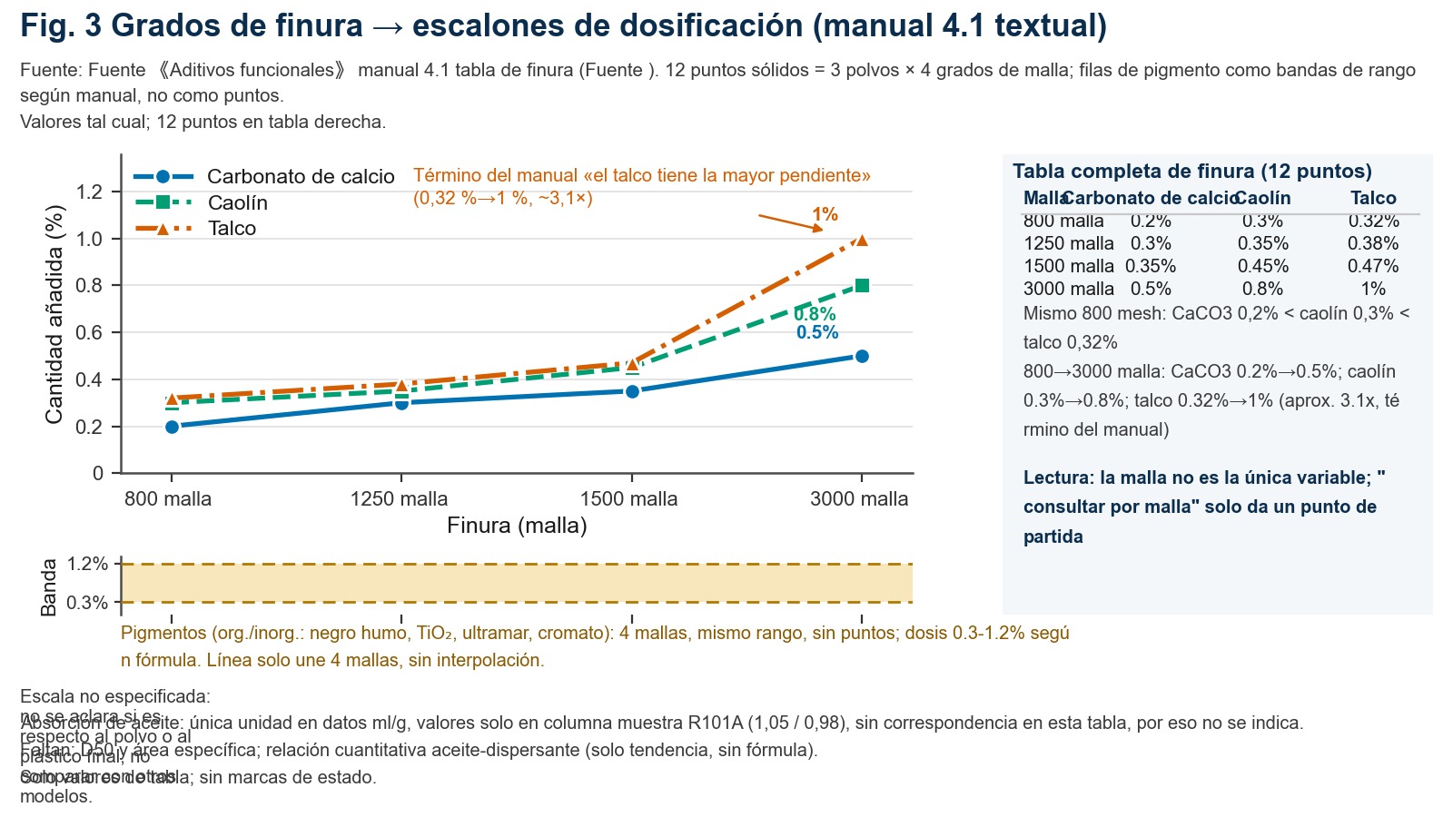 Gráfico de líneas escalonado: el eje horizontal muestra las graduaciones de malla de los tres polvos - carbonato cálcico, talco y caolín -; el eje vertical representa el porcentaje correspondiente de adición del dispersante.
