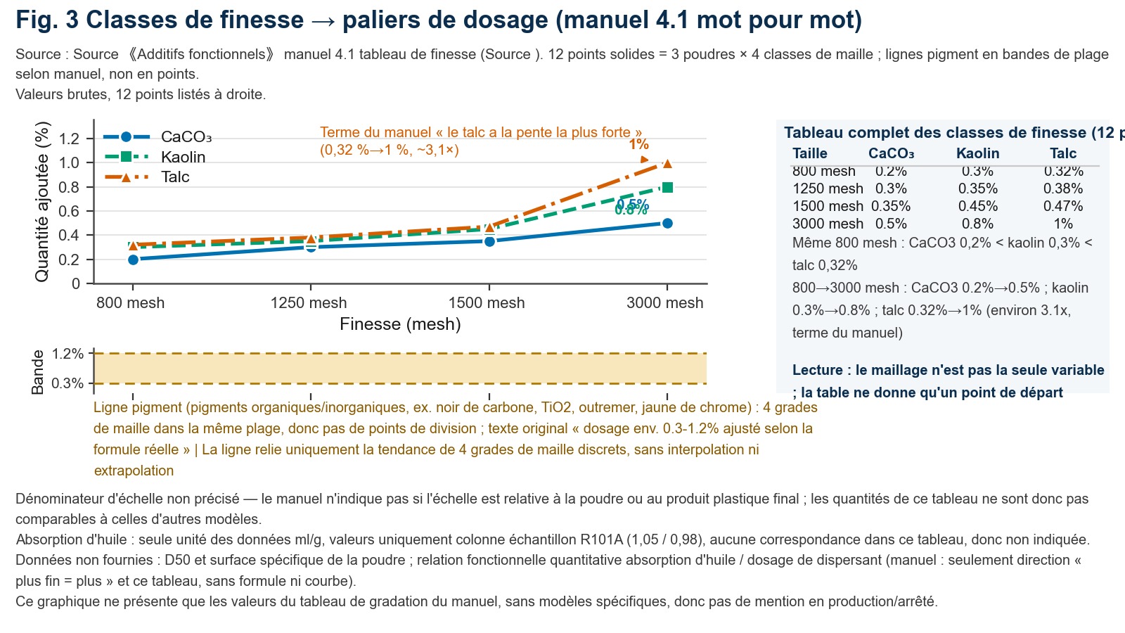 Graphique en escalier : l’axe horizontal indique les classes de maillage du carbonate de calcium, du talc et du kaolin, et l’axe vertical le pourcentage de dispersant ajouté correspondant.