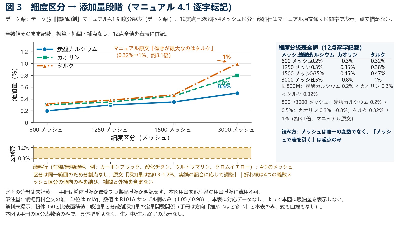 階段折れ線グラフ：横軸は炭酸カルシウム、Talk粉、china clayの3種類の粉体の目数档次、縦軸は対応する分散剤の添加量（%）