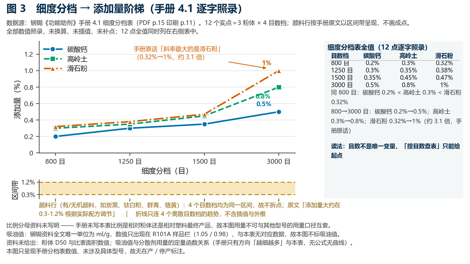 折线阶梯图：横轴为碳酸钙、滑石粉、高岭土三类粉体的目数分档，纵轴为对应的分散剂添加量百分比