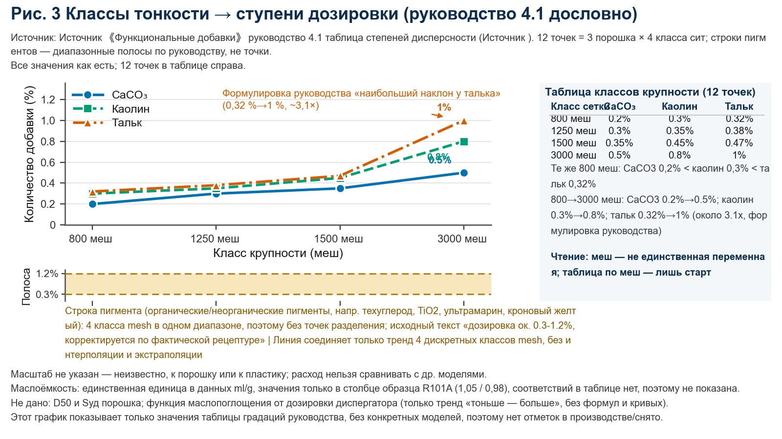 Ступенчатый линейный график: горизонтальная ось - диапазоны по числу меш для трёх видов порошков: карбоната кальция, талька и каолина; вертикальная ось - соответствующая массовая доля добавки диспергата в процентах.