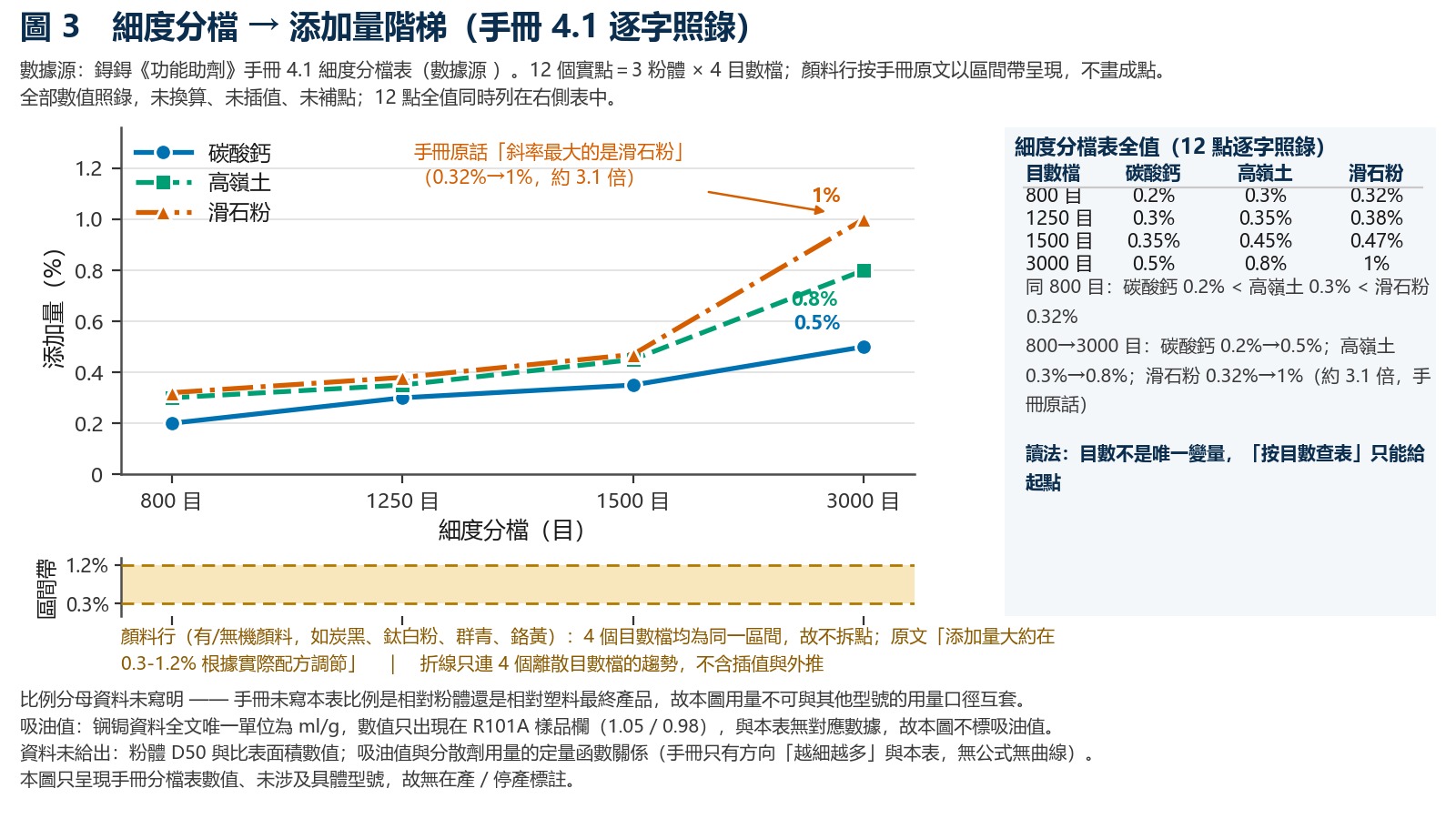 折線階梯圖：橫軸為碳酸鈣、滑石粉、高嶺土三類粉體的目數分檔，縱軸為對應的分散劑添加量百分比