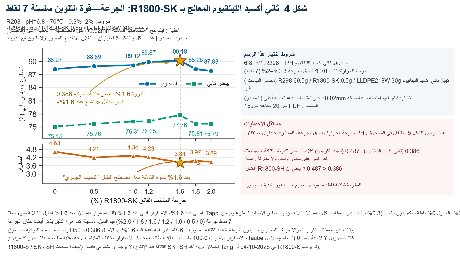 رسم خطي ذو لوحتين: تعرض اللوحة العليا تغيرات السطوع وبياض التامبر مع زيادة كمية R1800-SK، وتعرض اللوحة السفلية تغيرات درجة Yellowiness؛ ويبلغ السطوع وبياض التامبر ذروتيهما عند 1.6% ثم ينخفضان.