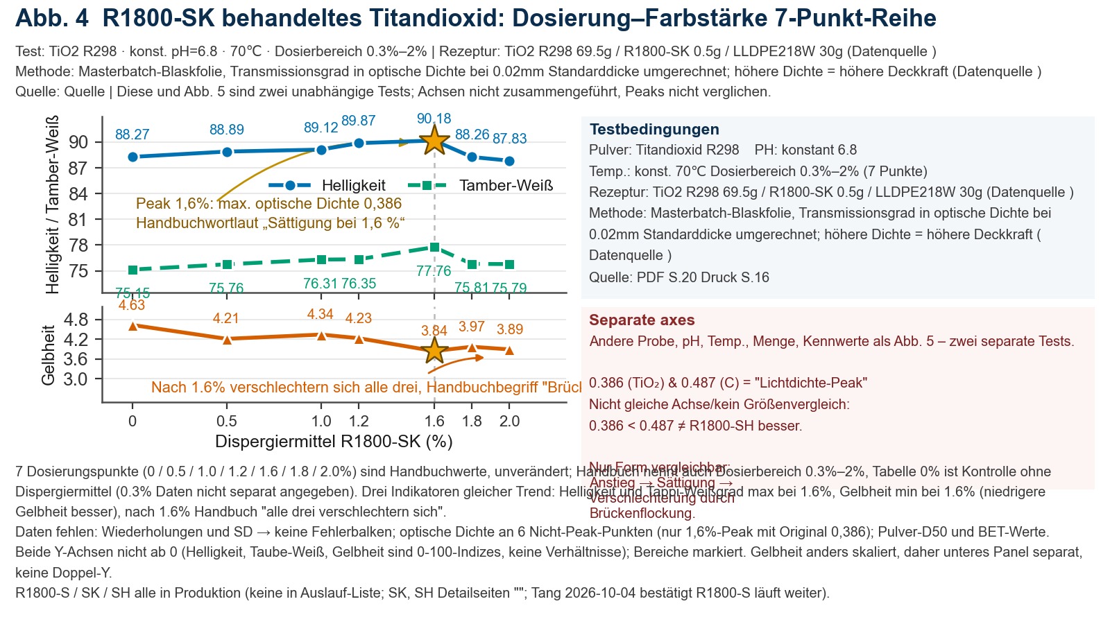 Zweiteiliges Liniendiagramm: Im oberen Panel sind die Veränderungen von Helligkeit und Tauber-Weißgrad in Abhängigkeit der R1800-SK-Dosierung dargestellt, im unteren Panel der Gelbstich. Helligkeit und Tauber-Weißgrad erreichen bei 1.6 % ihr Maximum und fallen anschließend ab.