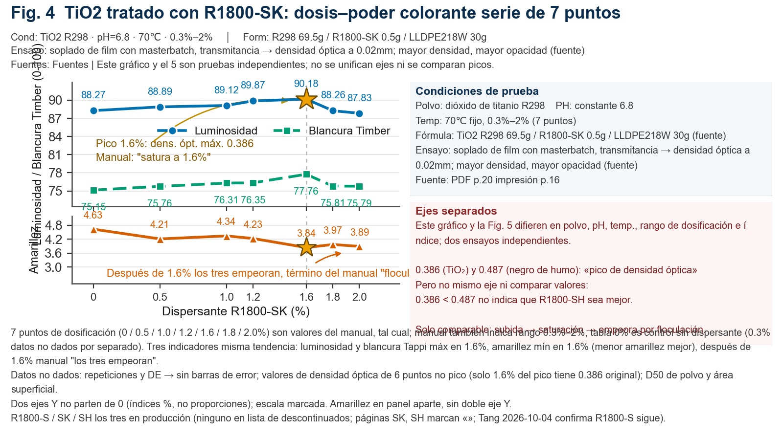 Gráfico de líneas de doble panel: el panel superior muestra la evolución de la luminosidad y la blancura de Tauber con la dosis de R1800-SK, y el panel inferior, la amarillidez; ambas alcanzan su máximo en 1.6% y subsequently descienden