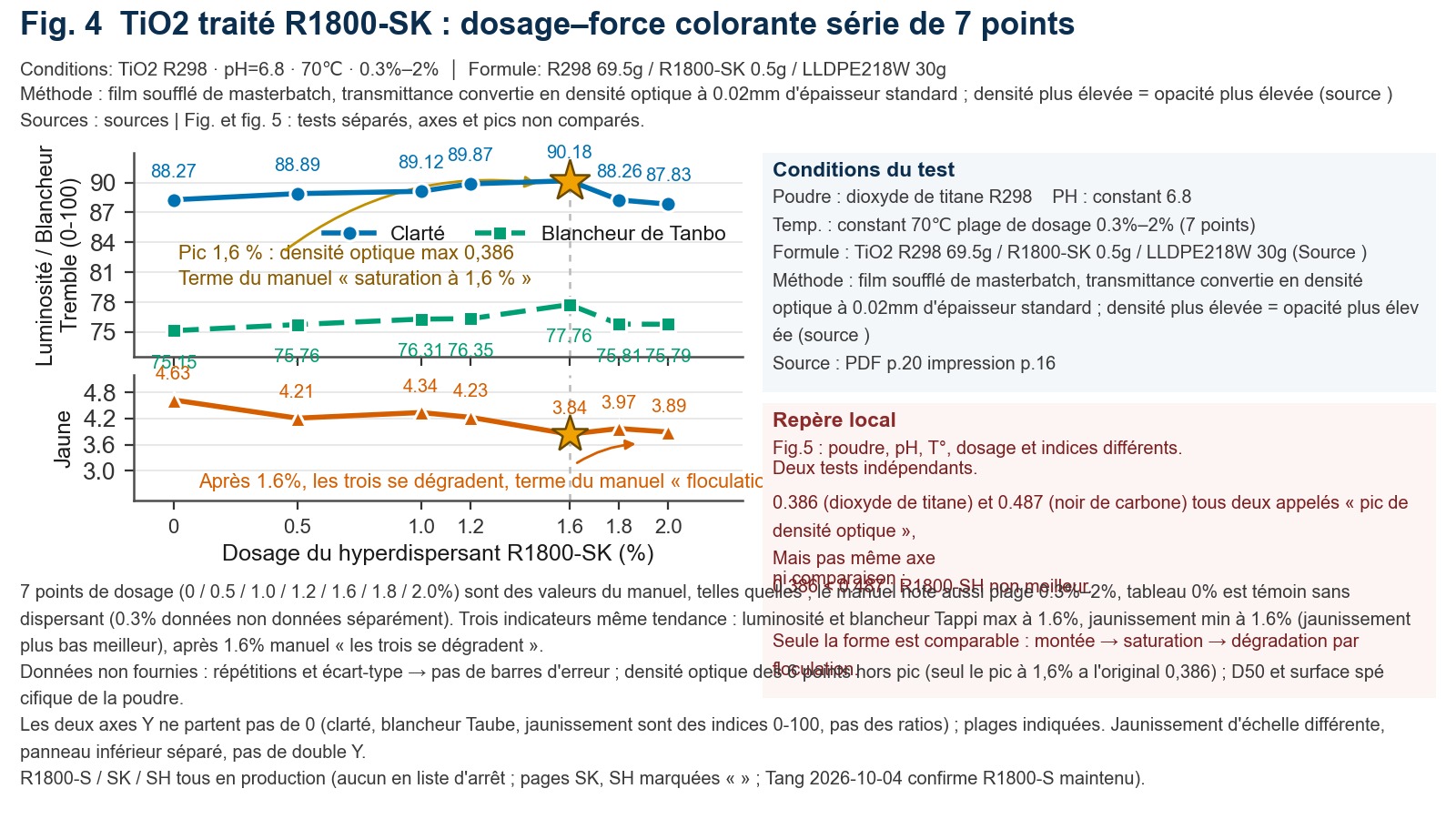 Graphique en courbes à deux panneaux : le panneau supérieur présente l’évolution de la valeur et de la blancheur de Tambert en fonction du dosage de R1800-SK, et le panneau inférieur celle de la jaune ; les deux culminent à 1.6 %, puis diminuent.