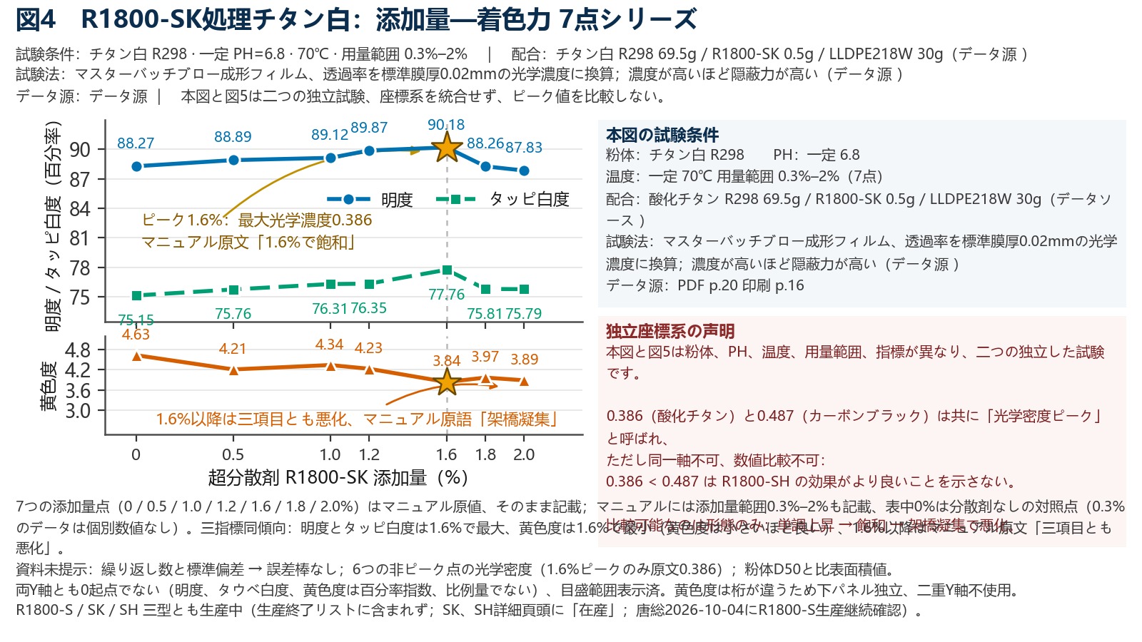 2パネルの折れ線グラフ。上パネルはR1800-SK添加量に対する明度とターバー白度の変化、下パネルは黄度を示す。両指標とも1.6%で最大値に達した後に低下する。