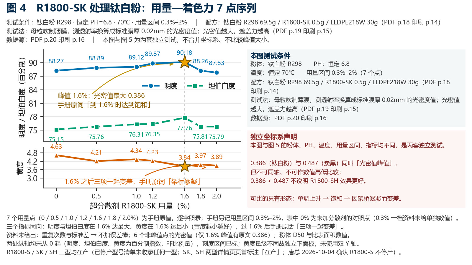 双面板折线图：上面板为明度与坦伯白度随 R1800-SK 用量的变化，下面板为黄度；两者均在 1.6% 达峰后回落