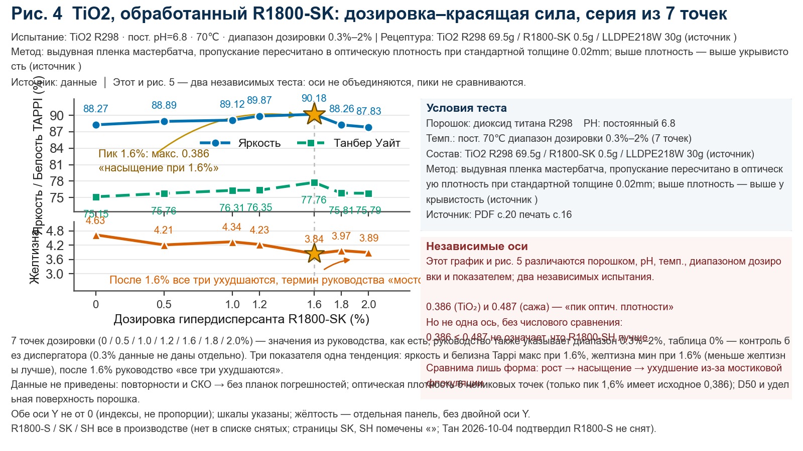Двухпанельный линейный график: на верхней панели показаны изменения яркости и белизны Тамбера в зависимости от дозирования R1800-SK, на нижней панели - желтизна; обе величины достигают максимума при 1.6%, после чего снижаются