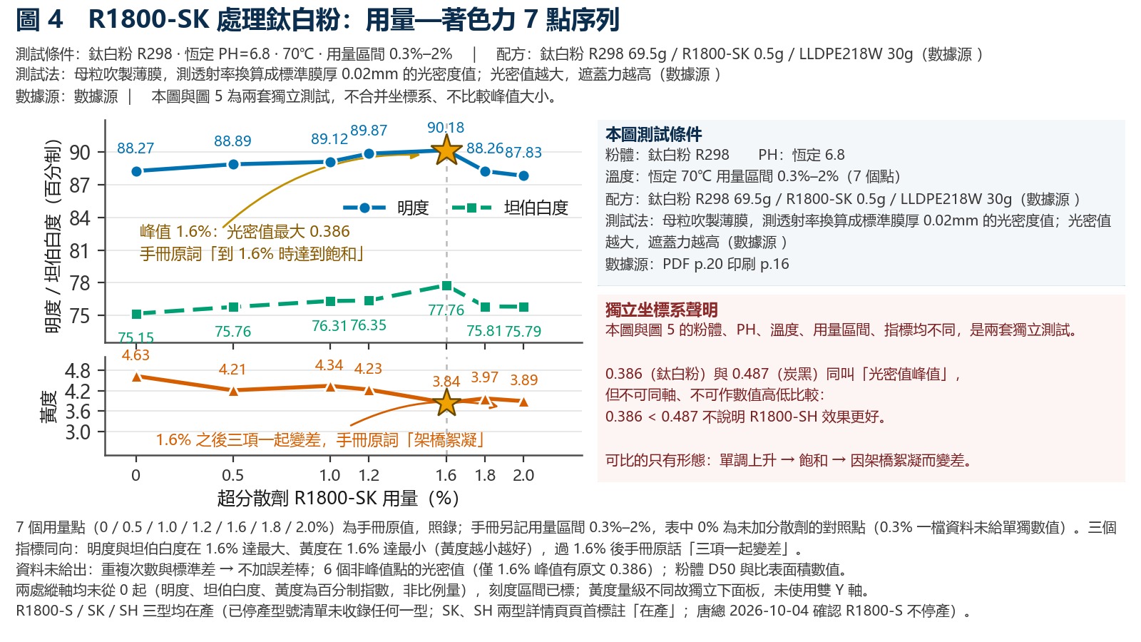 雙面板折線圖：上面板為明度與坦伯白度隨 R1800-SK 用量的變化，下面板為黃度；兩者均在 1.6% 達到峰值後回落