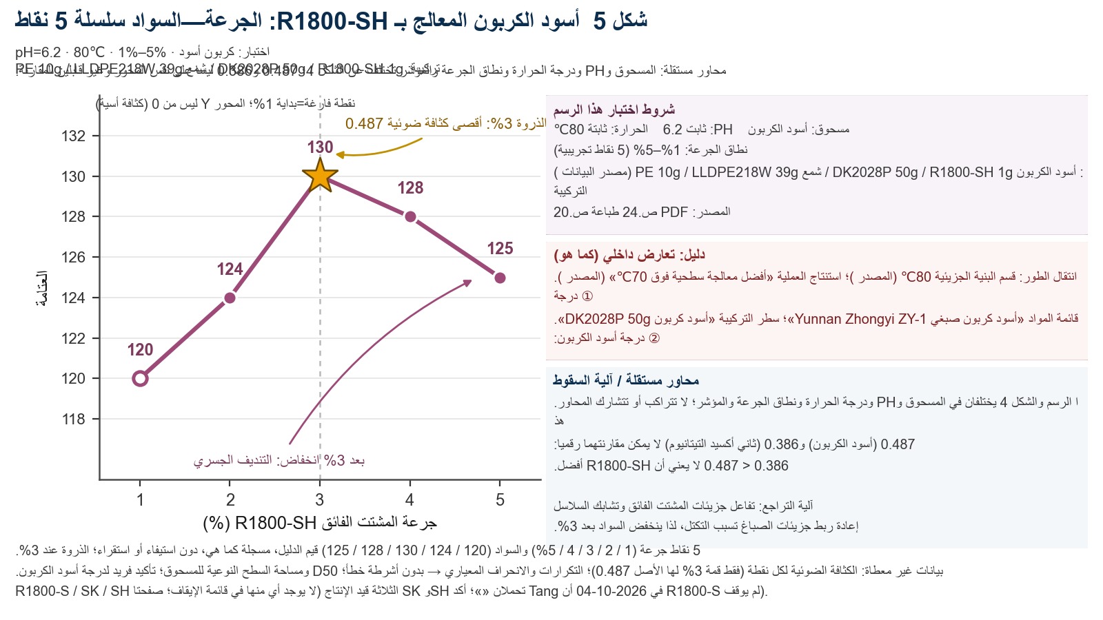 رسم خطي: увеличение استخدام R1800-SH من 1% إلى 5% يقابله سواد قدره 120 و124 و130 و128 و125، مع بلوغ الذروة عند 3%