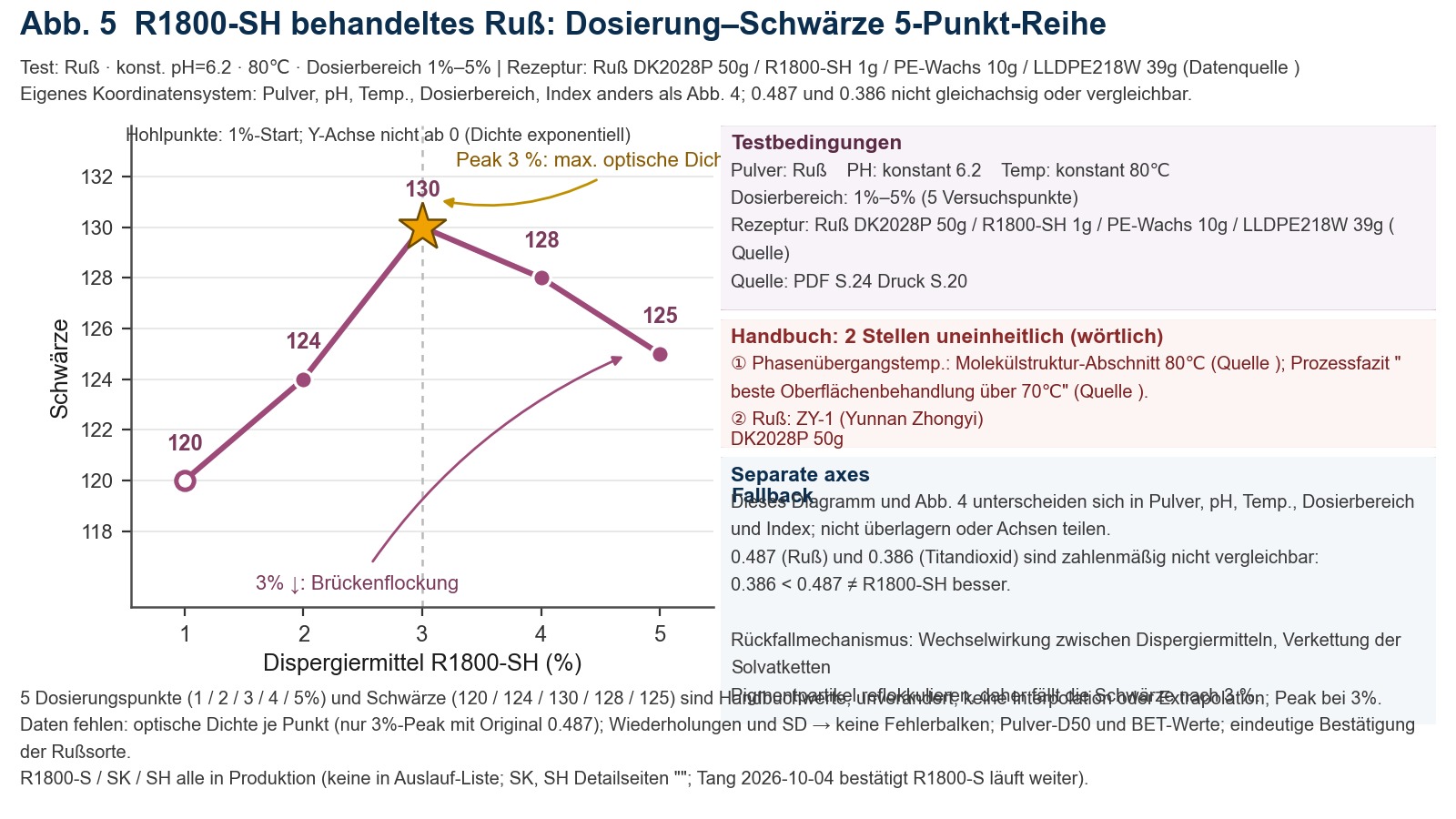 Liniendiagramm: Bei einem Einsatz von R1800-SH von 1 % bis 5 % beträgt die Schwarzheit 120, 124, 130, 128 und 125 und erreicht bei 3 % ihr Maximum