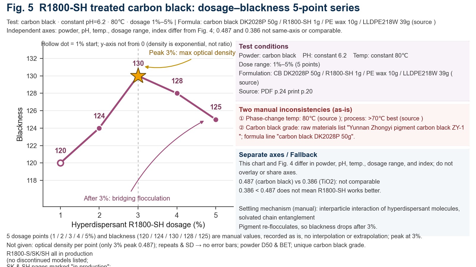 Line chart: R1800-SH dosages from 1% to 5% correspond to blackness values of 120, 124, 130, 128, and 125, peaking at 3%.