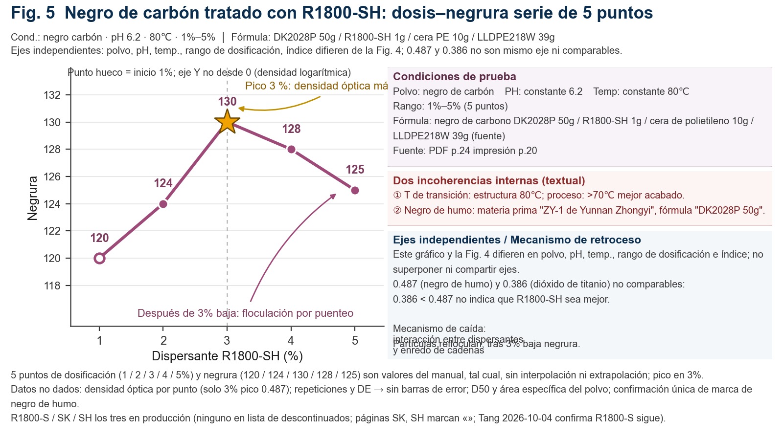 Gráfico de líneas: un dosage de R1800-SH del 1% al 5% corresponde a valores de negatividad de 120, 124, 130, 128 y 125, con un máximo en 3%