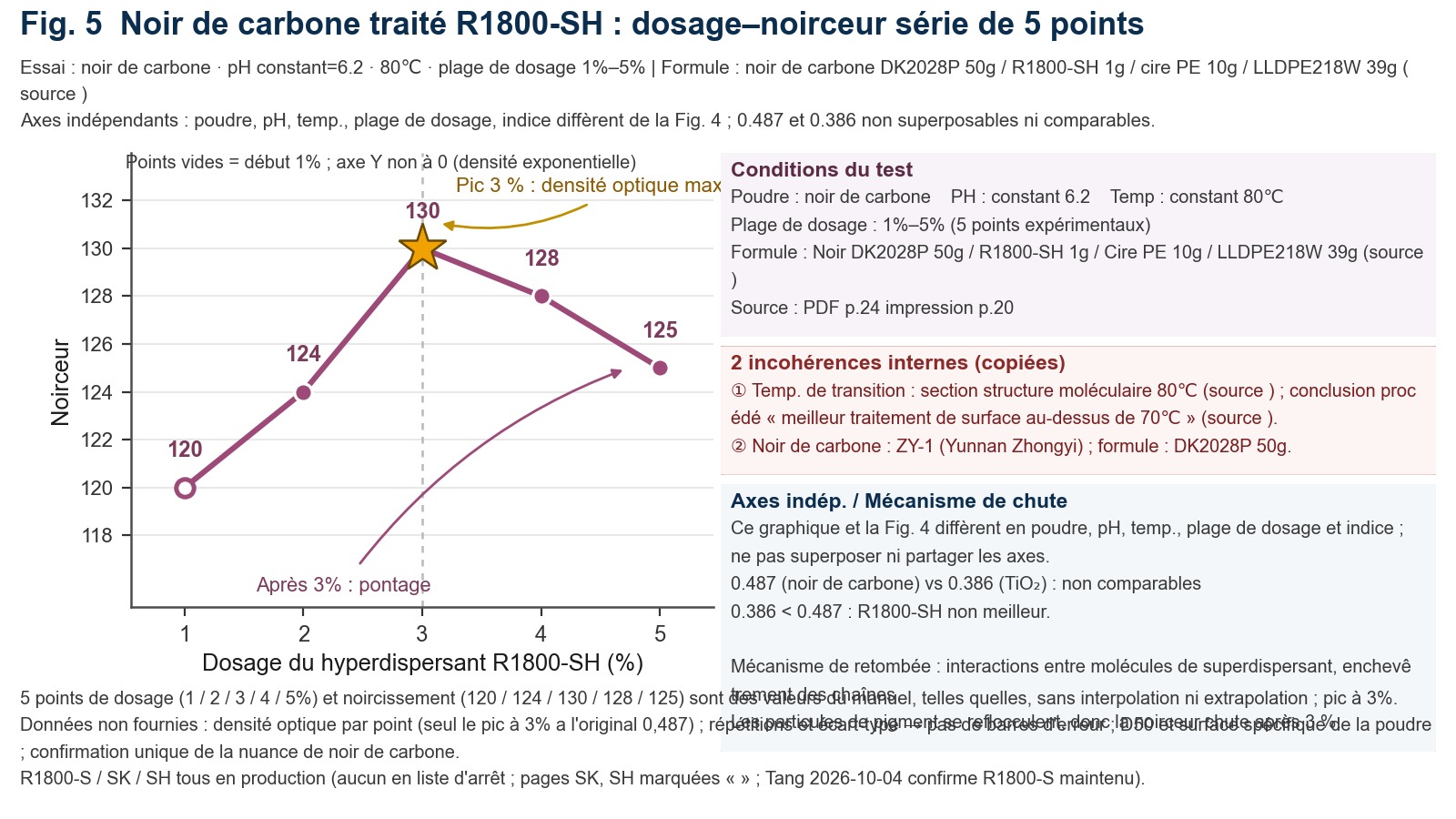 Graphique en courbes : un dosage de R1800-SH de 1 % à 5 % correspond respectivement à des niveaux de noir de 120, 124, 130, 128 et 125, avec un maximum à 3 %
