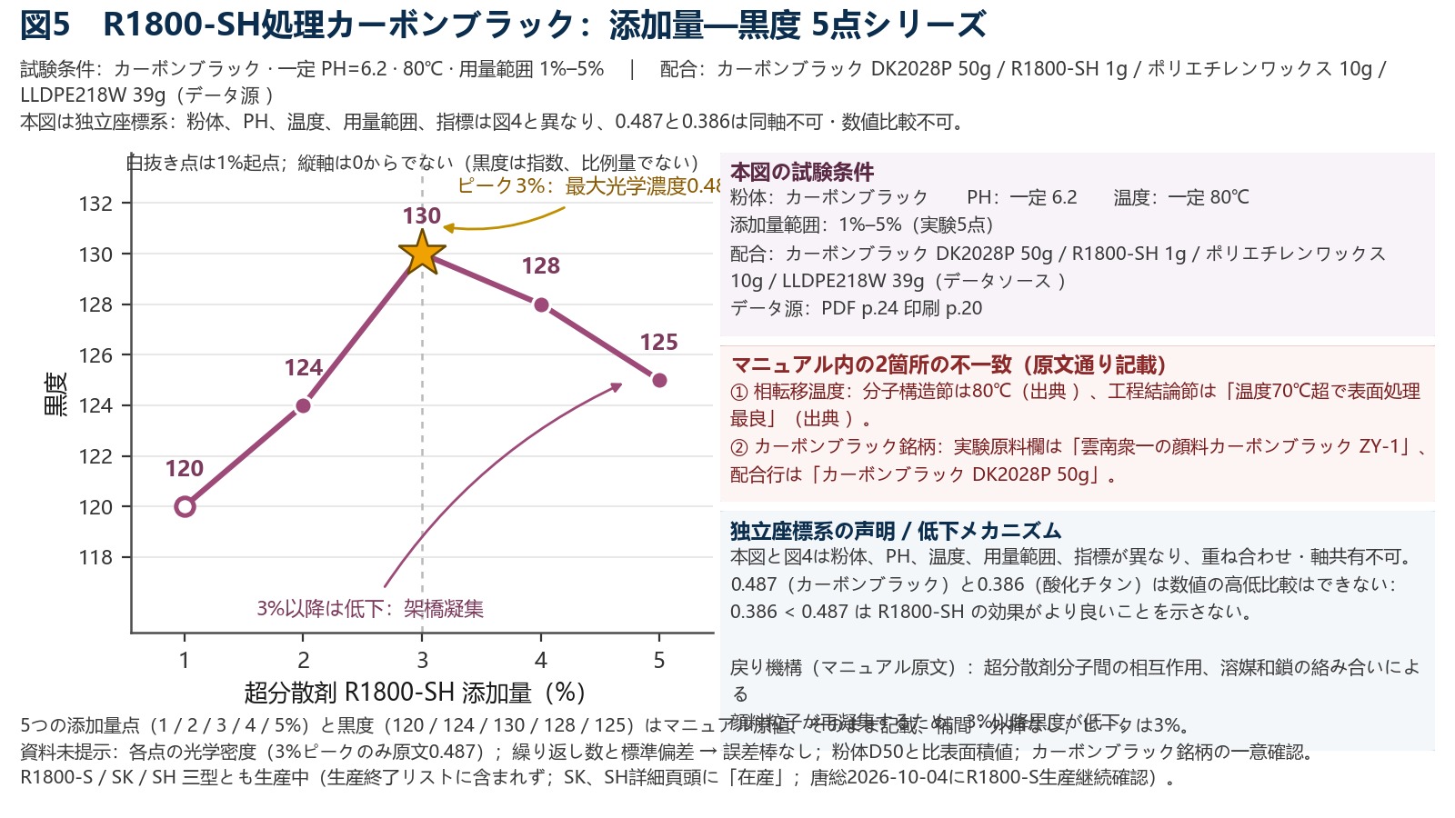 折れ線グラフ：R1800-SHの使用量が1%から5%に対応し、黒さは120、124、130、128、125となり、3%でピークに達する。
