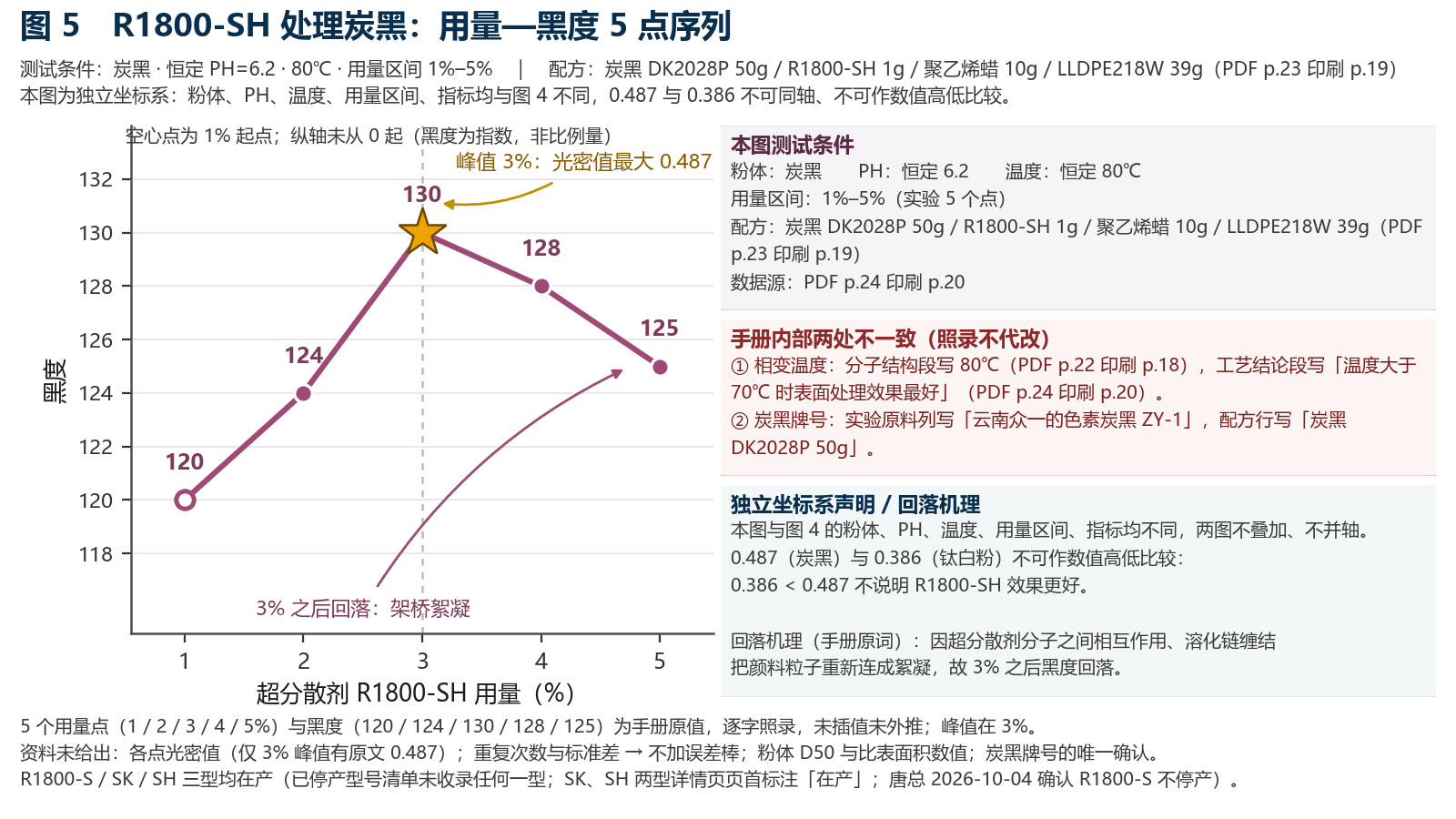折线图：R1800-SH 用量从 1% 到 5% 对应黑度 120、124、130、128、125，在 3% 达峰