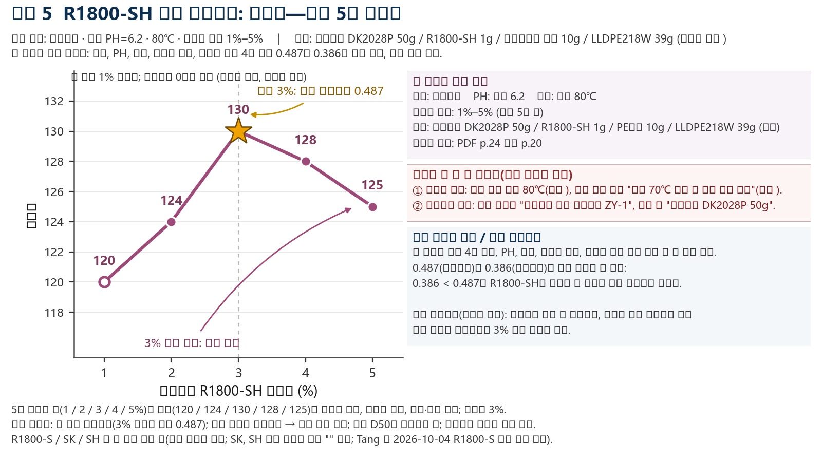 꺾은선 그래프: R1800-SH 함량이 1%에서 5%일 때 흑도는 각각 120, 124, 130, 128, 125이며, 3%에서 최고값에 도달함